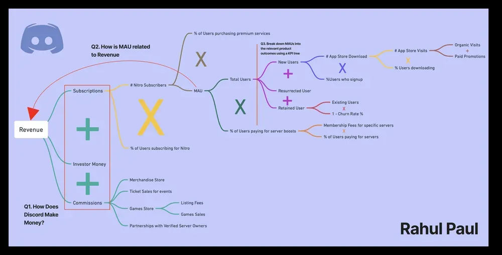 Original Discord MAU and revenue mind-map: revenue split into subscriptions, investor money and commissions, and MAU broken into new, resurrected and retained users