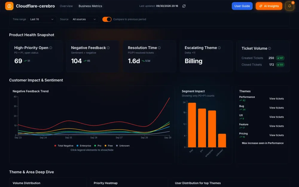 Business Metrics page: product health snapshot cards, negative feedback trend, segment impact and themes.