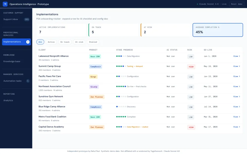 Implementations tracker with four metric cards, status filter pills and a table of eight client onboardings with product, five-stage progress, AI status, risk and go-live date.