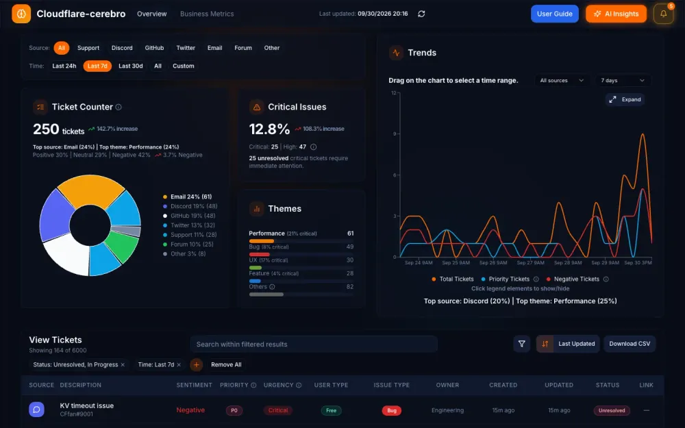 Cloudflare-cerebro Overview: source and time filters, ticket counter, critical issues, themes, a trend chart and the ticket table.