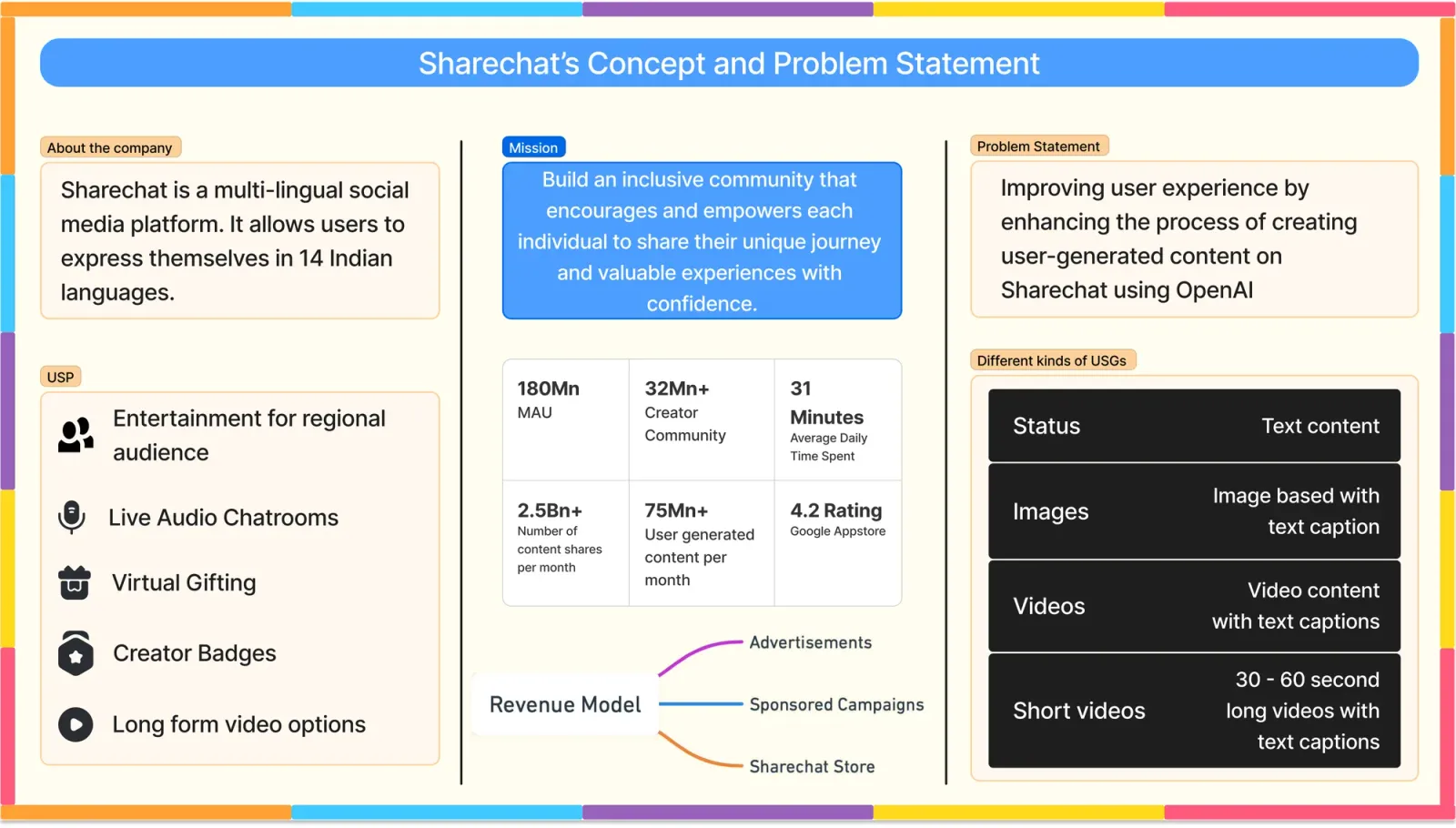 Slide 2, ShareChat's concept and problem statement. ShareChat is a multilingual social media platform that lets users express themselves in 14 Indian languages. Features: live audio chatrooms, entertainment for a regional audience, virtual gifting, creator badges and long-form video. Mission: build an inclusive community that encourages and empowers each individual to share their unique journey and experiences with confidence. Problem statement: improve user experience by enhancing the process of creating user-generated content on ShareChat using OpenAI. Content types: status text, images, image with a text caption, videos, and short videos of 30 to 60 seconds. Reported figures: 180 million MAU, 32 million plus creators, 31 minutes average daily time spent, 2.5 billion plus content shares a month, 75 million plus user-generated content a month, and a 4.2 Google rating.