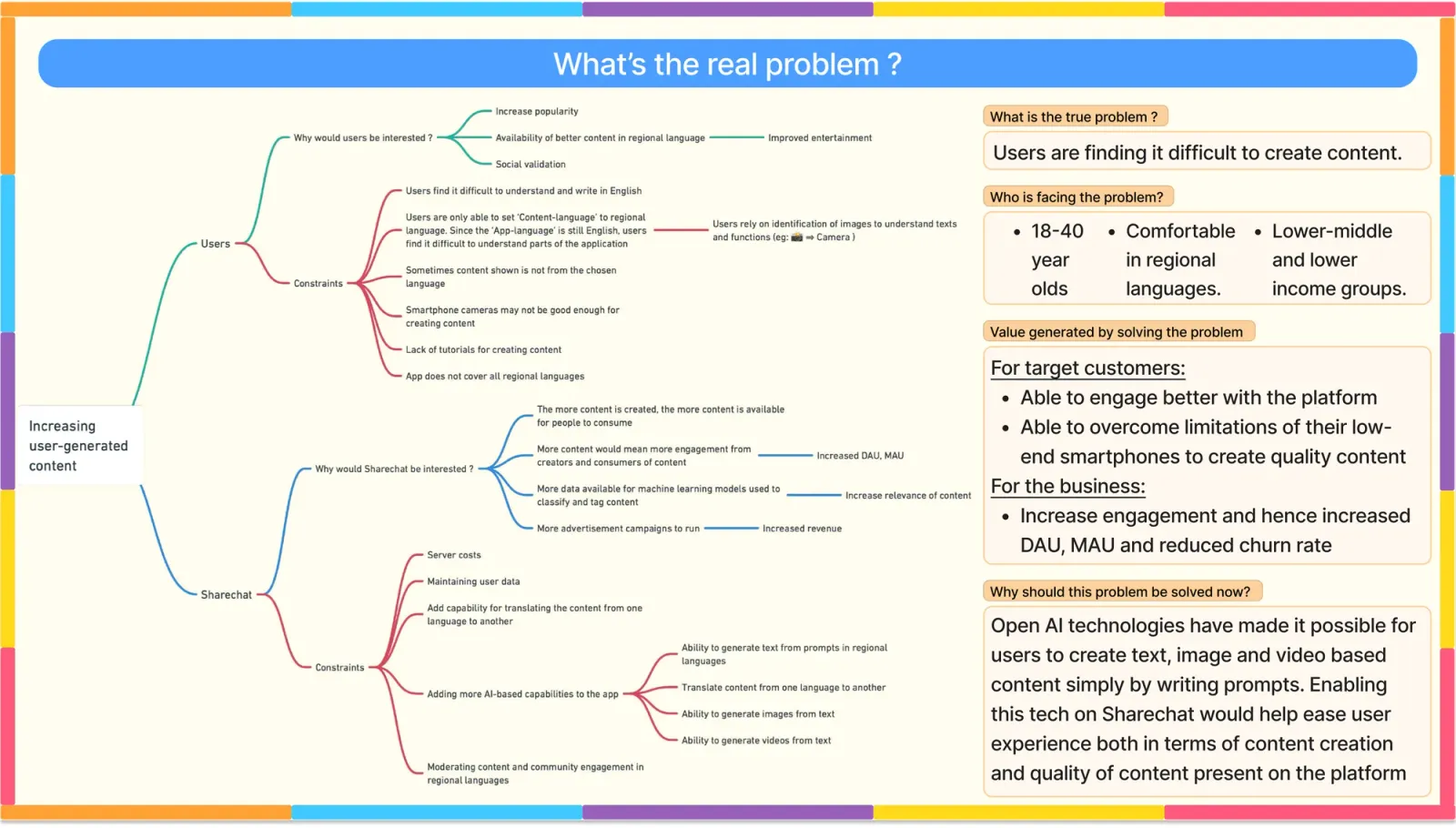 Slide 3, What's the real problem? Users are finding it difficult to create content. Who is facing the problem: 18 to 40 year olds, comfortable in regional languages, from lower-middle and lower income groups. Value generated by solving the problem: for target customers, being able to engage better with the platform and overcome the limitations of low-end smartphones to create quality content; for the business, increased engagement and hence increased DAU and MAU and a reduced churn rate. Why now: OpenAI technologies make it possible for users to create text, image and video content simply by writing prompts.