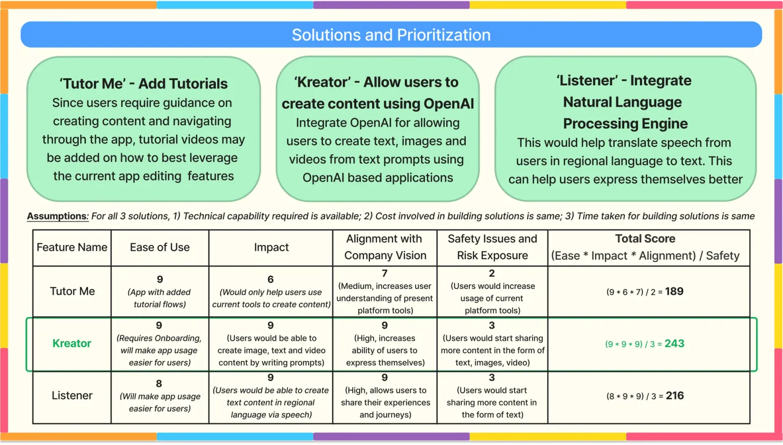 Slide 6, Solutions and prioritization. Three solutions. Tutor Me: add tutorials, since users need guidance on creating content and navigating the app. Kreator: allow users to create text, images and videos from text prompts using OpenAI. Listener: integrate a natural language processing engine that translates speech in a regional language into text. Assumptions for all three: technical capability is available, and cost and build time are the same. Scoring is (Ease of use times Impact times Alignment with company vision) divided by Safety issues and risk exposure. Tutor Me: ease 9, impact 6, alignment 7, safety 2, total 189. Kreator, highlighted as the chosen option: ease 9, impact 9, alignment 9, safety 3, total 243. Listener: ease 8, impact 9, alignment 9, safety 3, total 216.