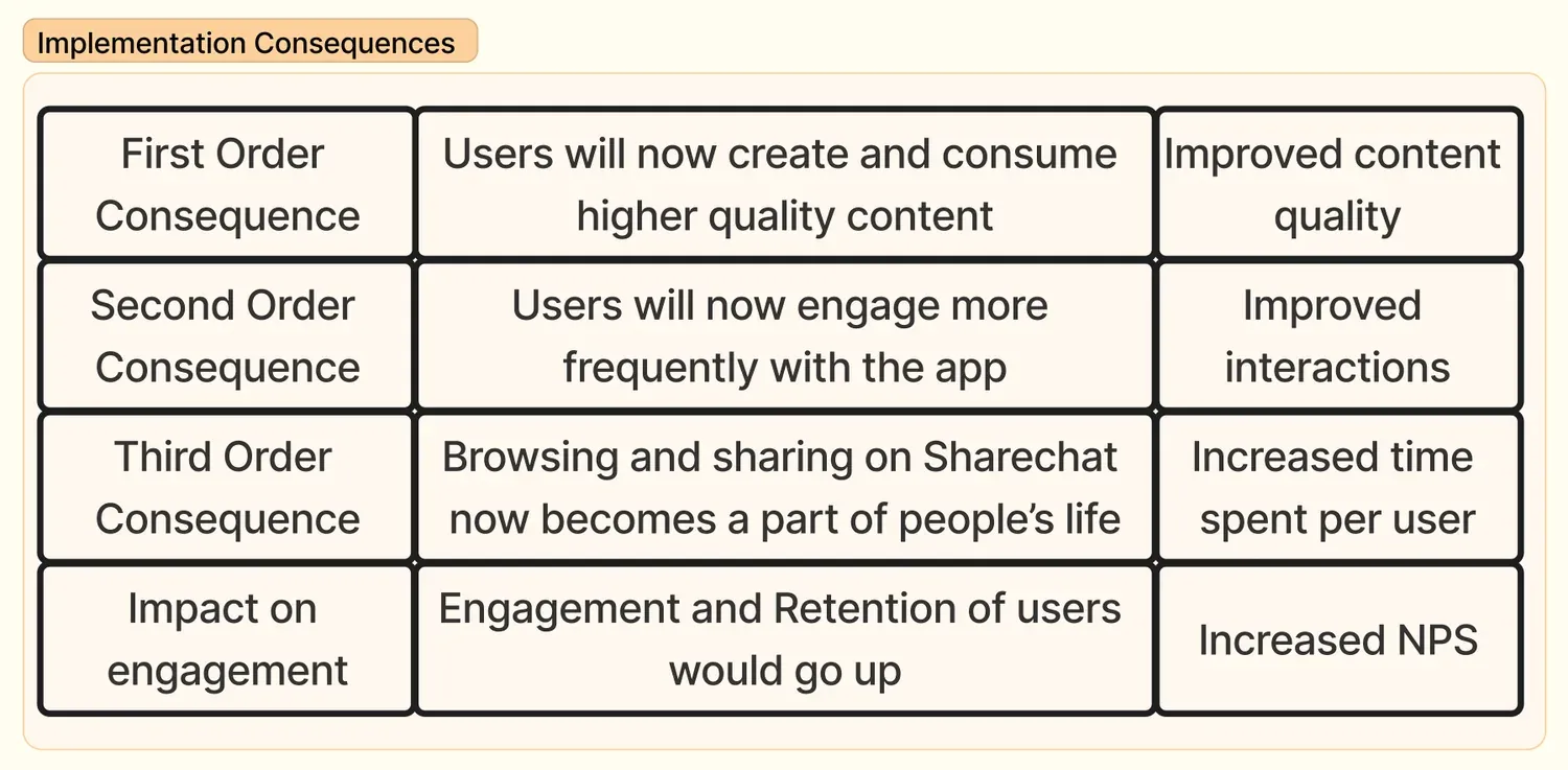 Implementation consequences. First order: users will create and consume higher quality content, giving improved content quality. Second order: users will engage more frequently with the app, giving improved interactions. Third order: browsing and sharing on ShareChat becomes part of people's life, giving increased time spent per user. Impact on engagement: engagement and retention of users would go up, giving increased NPS.