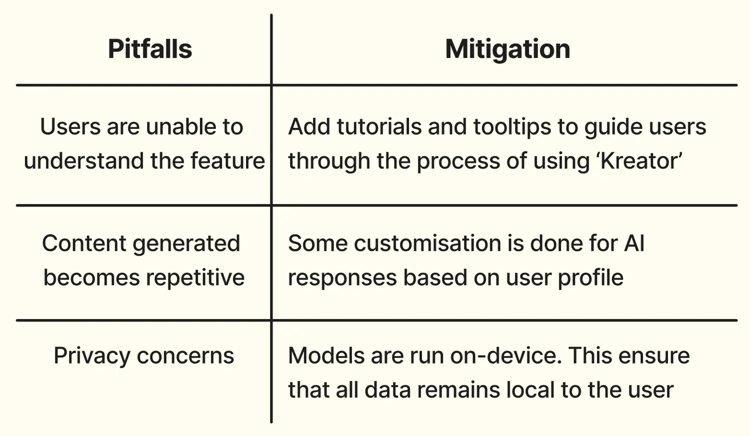 Pitfalls and mitigations. Users are unable to understand the feature: add tutorials and tooltips to guide users through using Kreator. Content generated becomes repetitive: some customisation of AI responses based on the user profile. Privacy concerns: models are run on-device so that all data remains local to the user.