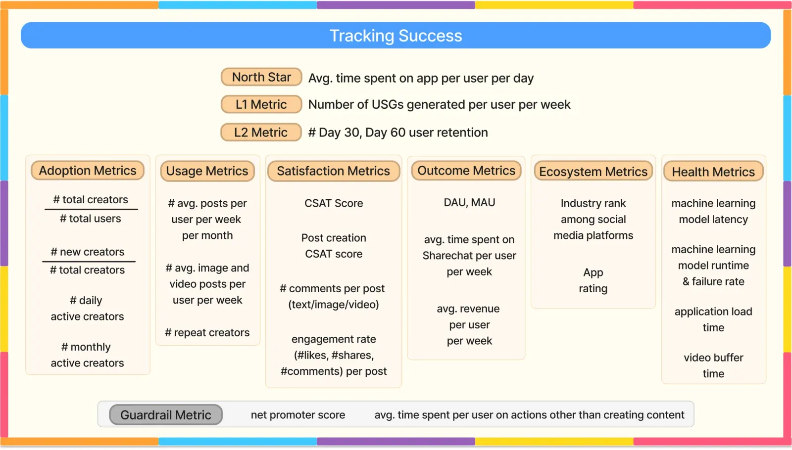 Slide 9, Tracking success. North Star: average time spent on the app per user per day. L1 metric: number of user-generated content generated per user per week. L2 metric: Day 30 and Day 60 user retention. Adoption metrics: total creators divided by total users, new creators divided by total creators, daily active creators, monthly active creators. Usage metrics: average posts per user per week or month, average image and video posts per user per week, repeat creators. Satisfaction metrics: CSAT score, post-creation CSAT score, comments per post for text, image and video, and engagement rate of likes, shares and comments per post. Outcome metrics: DAU and MAU, average time spent on ShareChat per user per week, average revenue per user per week. Ecosystem metrics: industry rank among social media platforms and app rating. Health metrics: machine learning model latency, model runtime and failure rate, application load time, video buffer time. Guardrail metrics: net promoter score, and average time spent per user on actions other than creating content.
